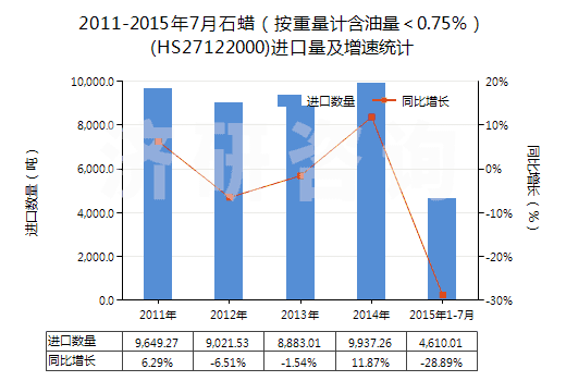 2011-2015年7月石蠟（按重量計(jì)含油量＜0.75％）(HS27122000)進(jìn)口量及增速統(tǒng)計(jì)